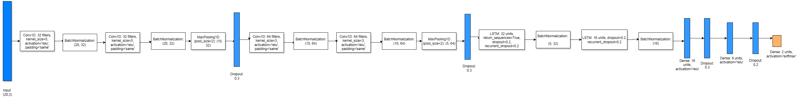 DeepConvLSTM architecture
