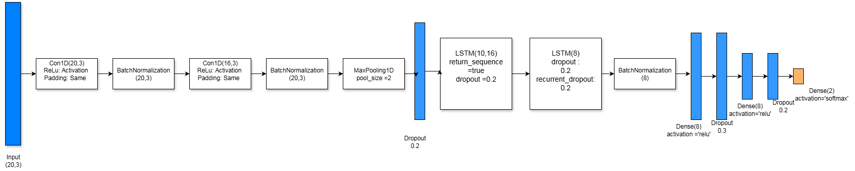 Hybrid CNN-LSTM architecture