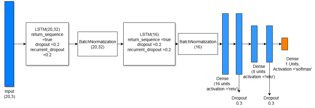 LSTM model architecture