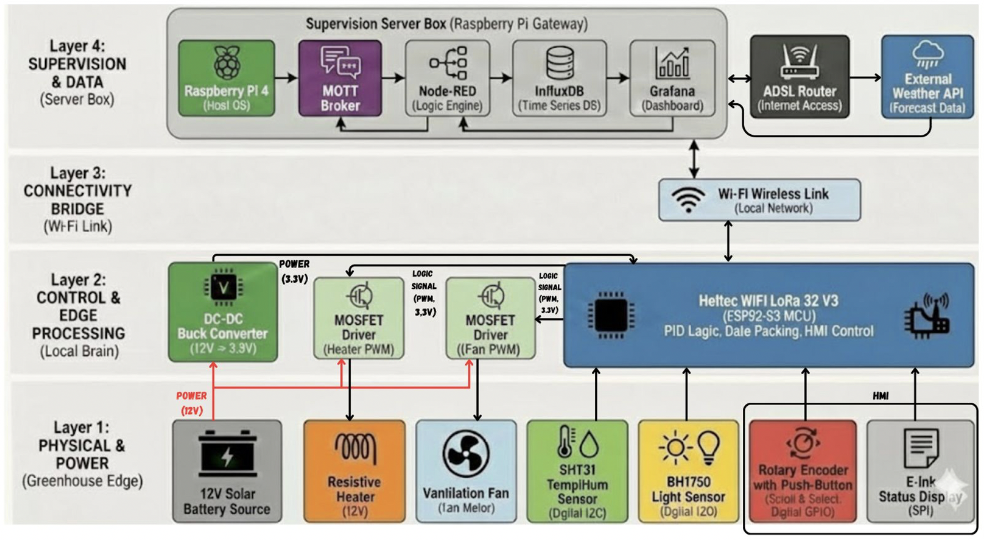 Connected Greenhouse cover